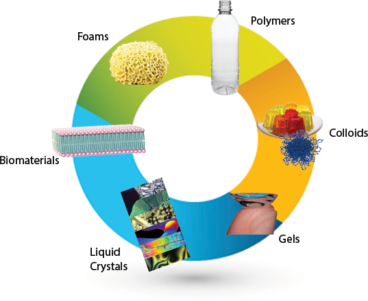 Photo of color wheel with images of polymers, colloids, gels, liquid crystals, biomaterials, and foam soft matter.